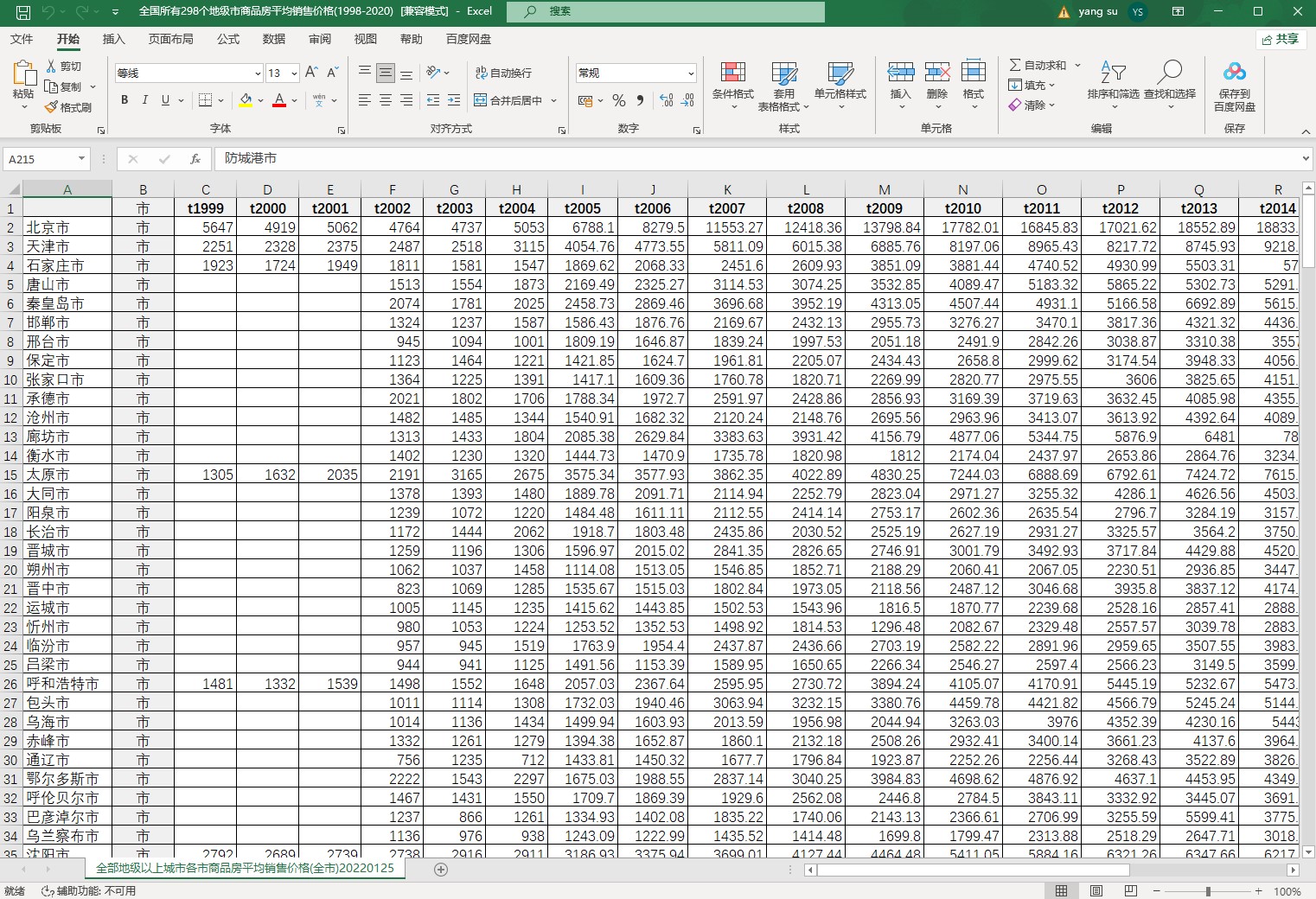 全国所有298个地级市商品房平均销售价格(1998-2020)