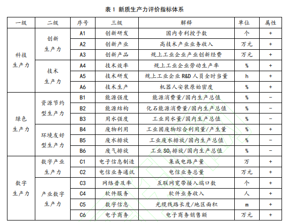 各地区、上市企业新质生产力测算多个版本合集