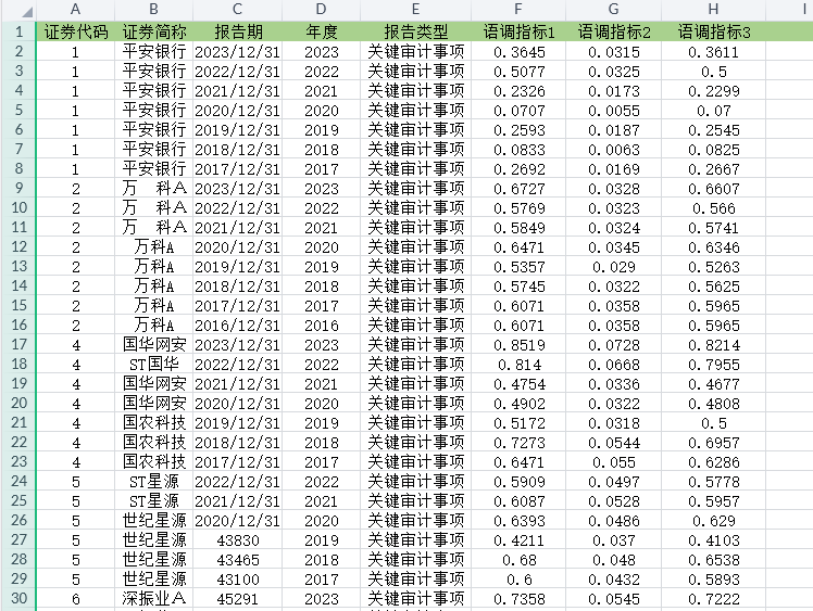上市公司关键审计事项语调2016-2023年