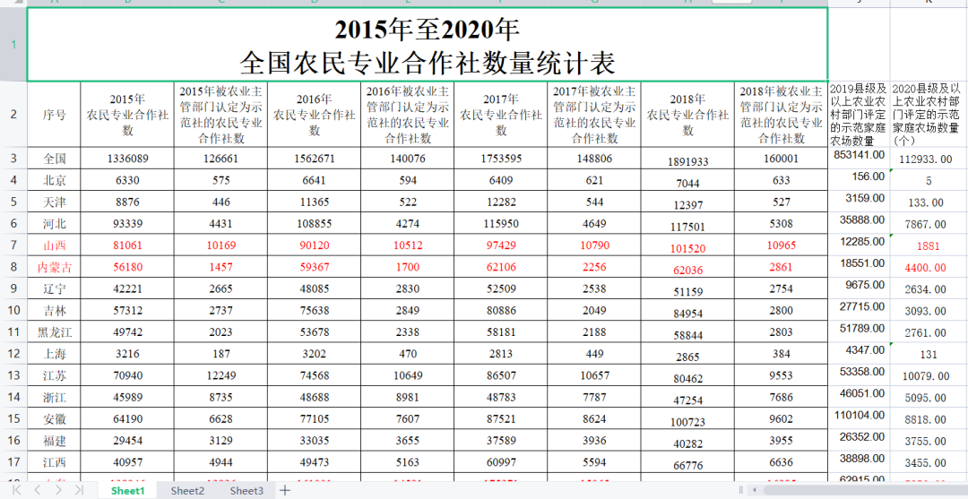 全国各省家庭承包耕地面积和流转总面积 （2005-2021）