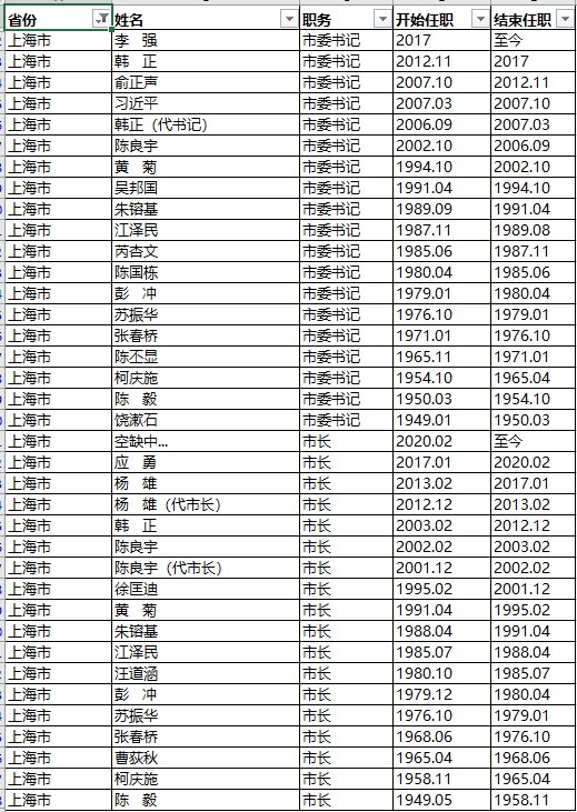 中国省市县区历届官员的任职数据
