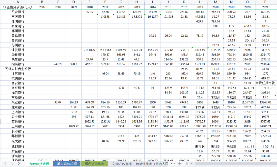 2007-2022 年上市银行绿色信贷余额、绿色信贷比率、资本充足率等关键指标