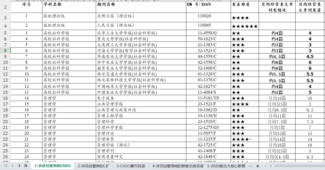 经济管理类期刊发文指南（含SSCI、C刊、C扩、北核等）