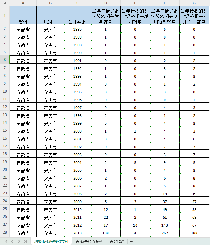 1985-2022年分省、地级市数字经济专利数据