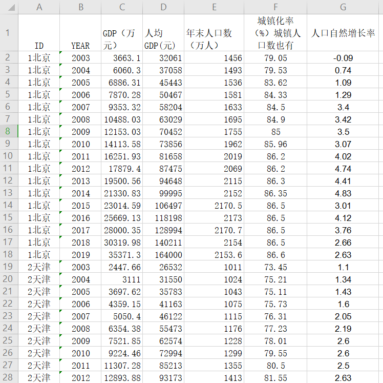 中国人口数据大全（普查、微观、流动、密度、城镇化、老龄化）