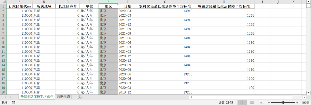 我国各地区最低生活保障平均标准（2008-2022年）