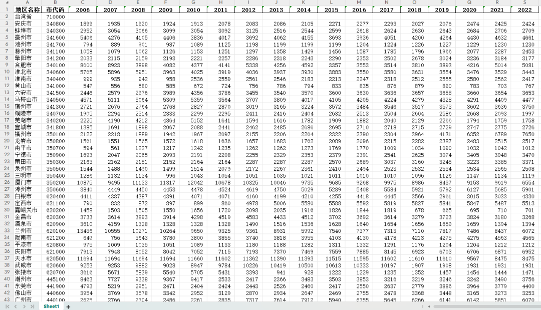 2006-2022年700多城市公用设施水平数据（Excel和Shp格式）