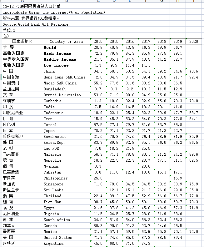 长时间序列1996-2022年《国际统计年鉴》