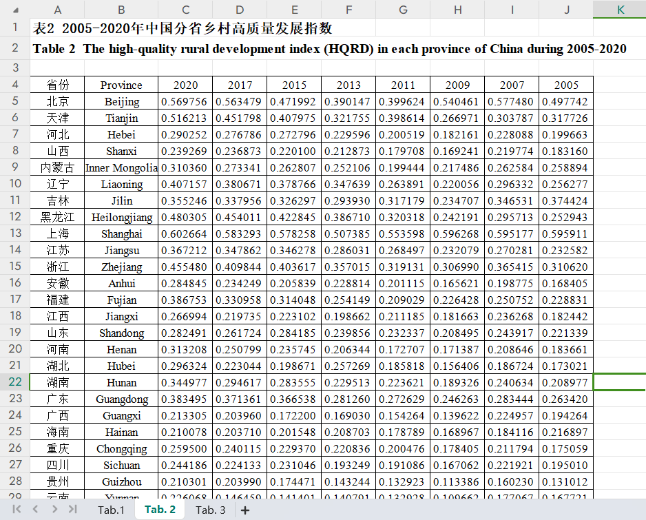 中国分省历年乡村高质量发展指数数据集（2005-2020）