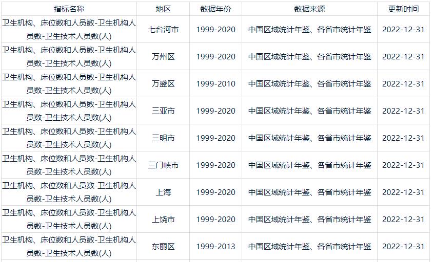 全国各城市-卫生机构、床位数和人员数-卫生技术人员数（1999-2020年）