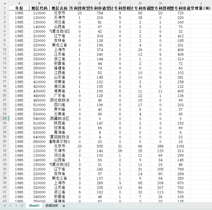 中国31省份2002-2021经济韧性测度三级指标数据