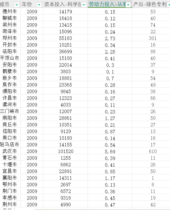 281个地级市-绿色创新效率相关数据（2007-2021年）