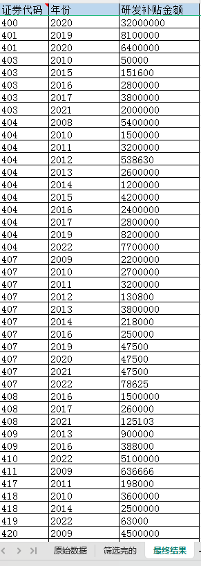 政府研发补贴补助说明、补贴金额数据（2008-2022年）