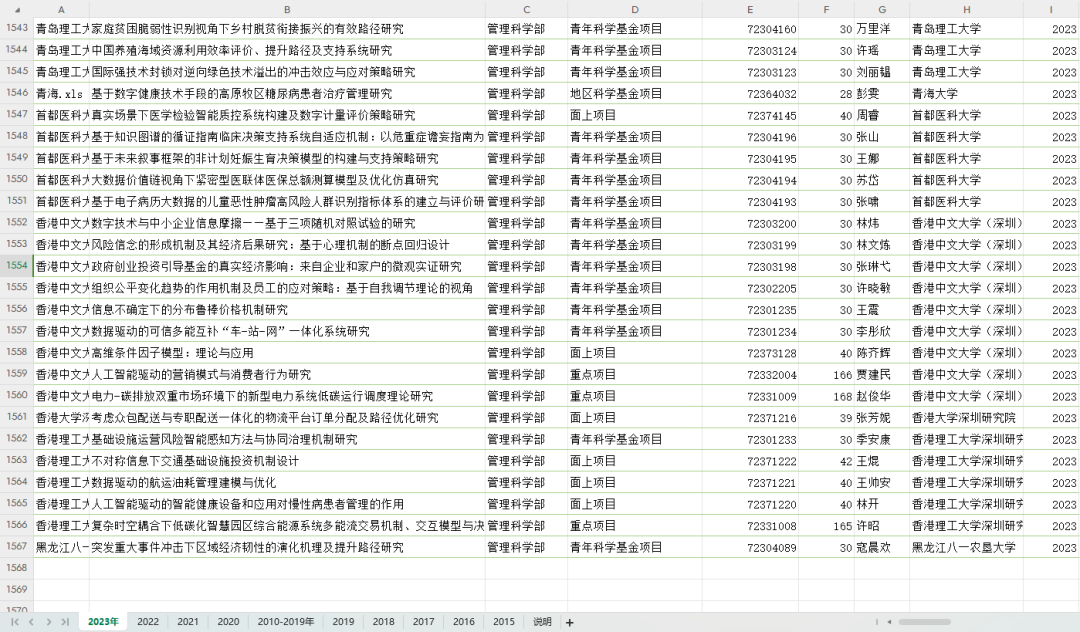 2015-2023年国自然管理科学部立项名单（25000+项）！