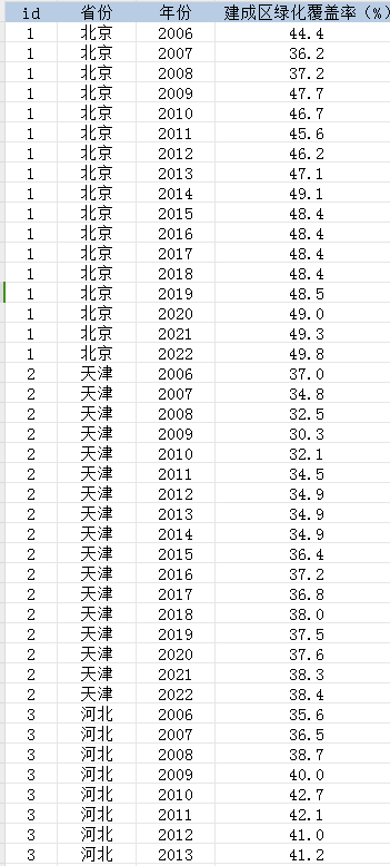 省级-建成区绿化覆盖率数据（2006-2022年）