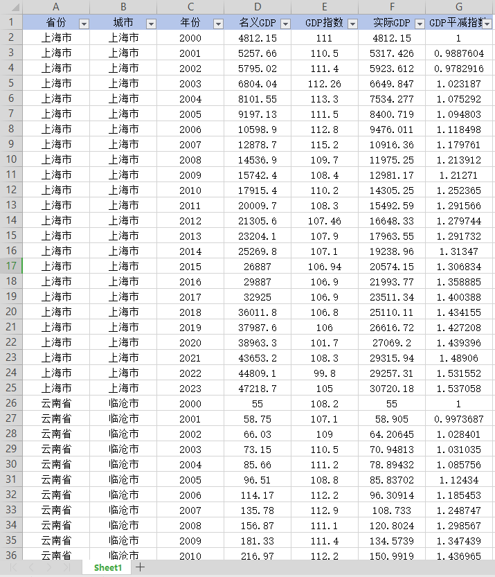 2000-2023年中国各地级市名义GDP、实际GDP和平减指数面板数据