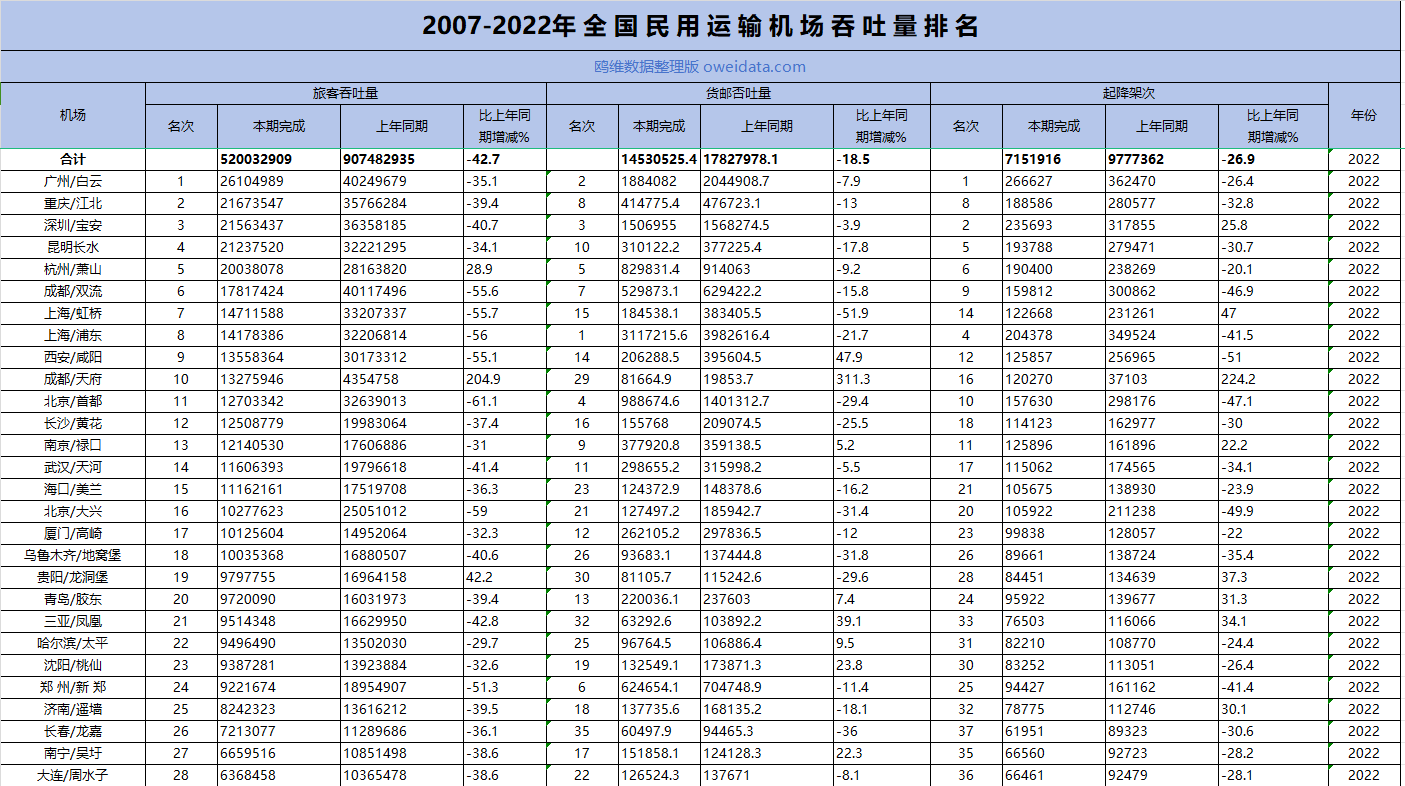 全国民航机场旅客吞吐量、货邮吞吐量及起降架次数据（2007-2022年）