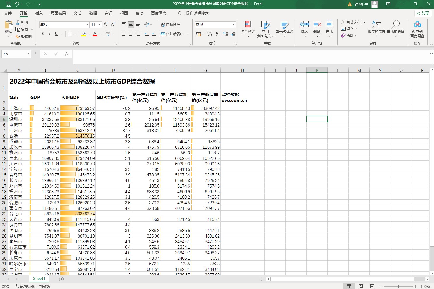 2022年中国省会城市及副省级以上城市GDP综合数据