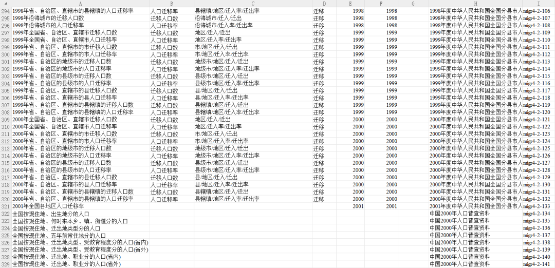 2020-2023年中国各省人口迁移数据