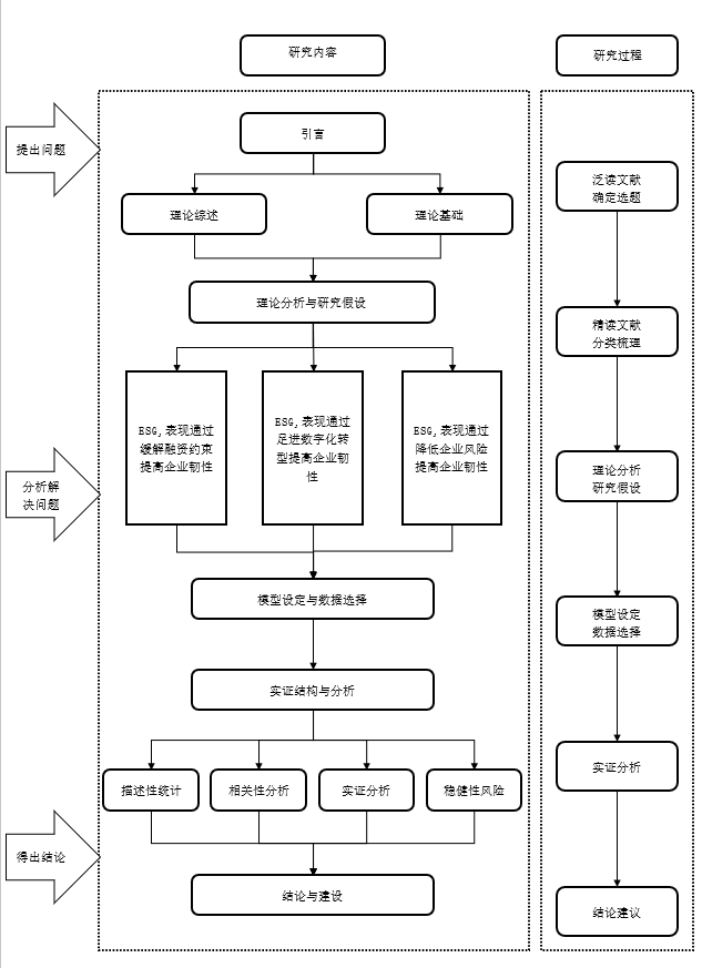 技术路线图word版可编辑 助力基金申请 毕业论文 自科社科标书