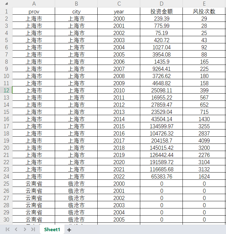 2000-2022各省、地级市风险投资（VC）数据
