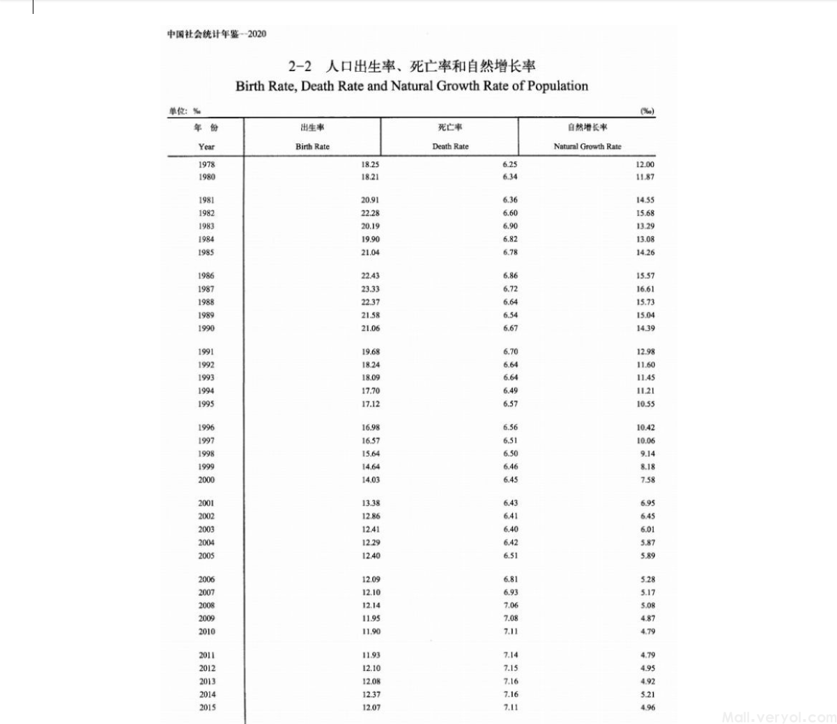 《中国社会统计年鉴》（2006-2021）