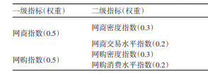 全国各省电子商务发展指数面板数据（1990-2022年）