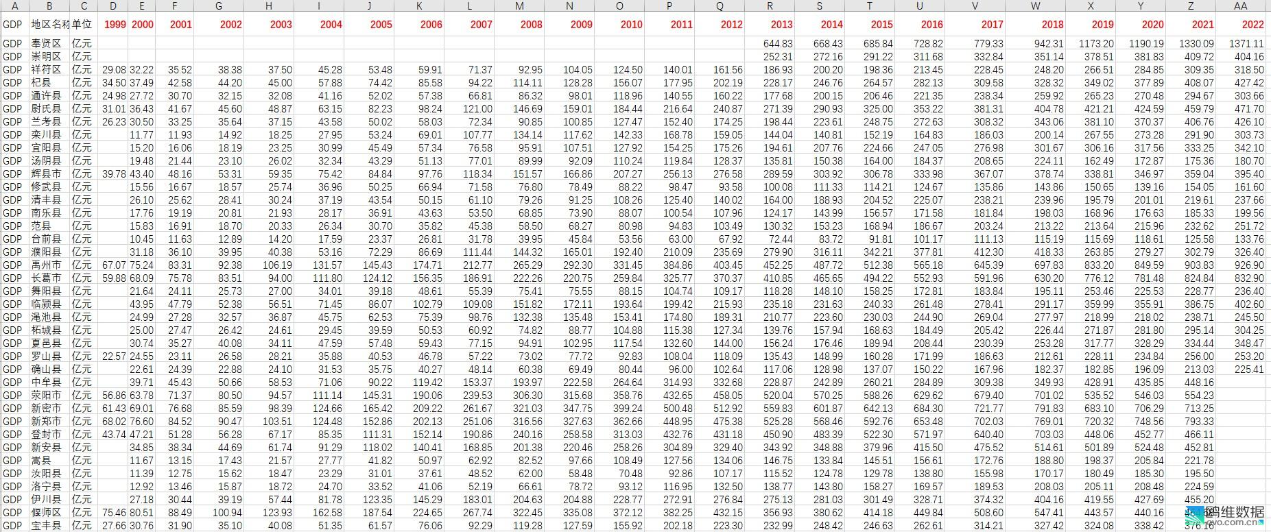 1999-2022 全国县市区GDP (1797个县市区更新到2022年）
