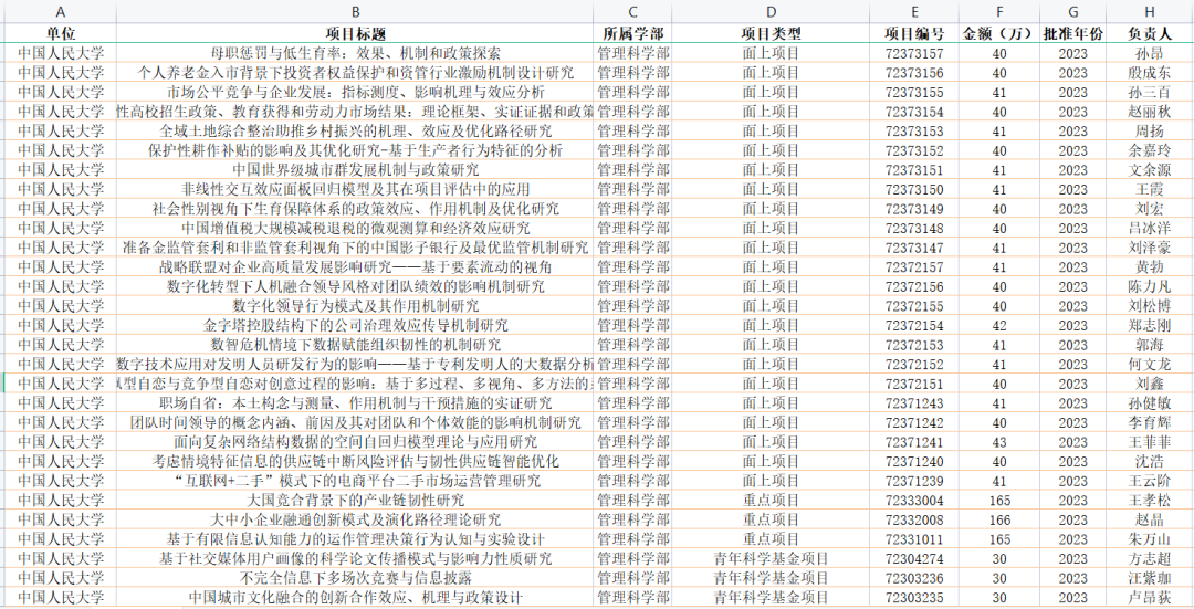 2023年国家自然科学基金管理科学部立项名单