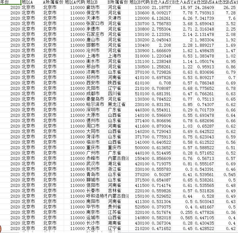 各地级市百度迁徙人口迁徙数据2020-2023