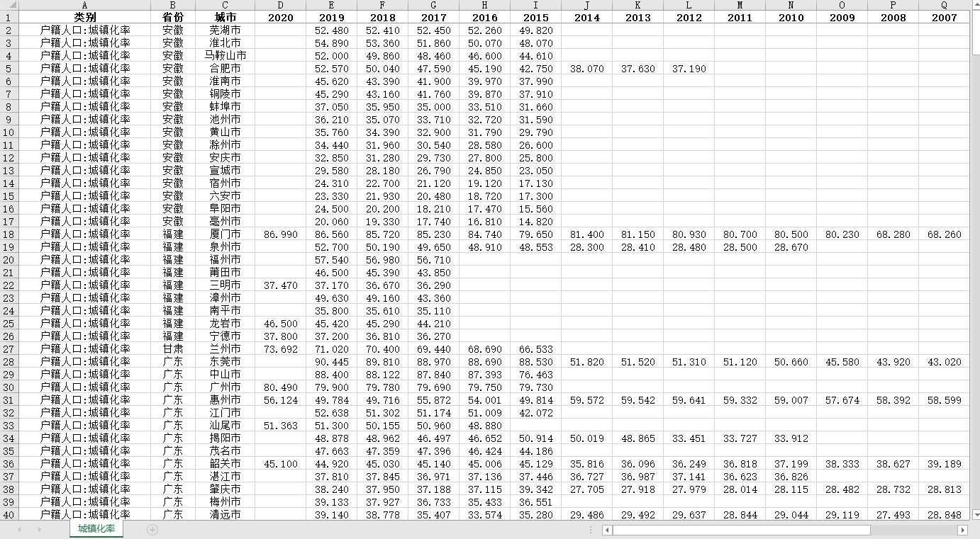 省、市、县级城镇化率面板数据（2000-2020）