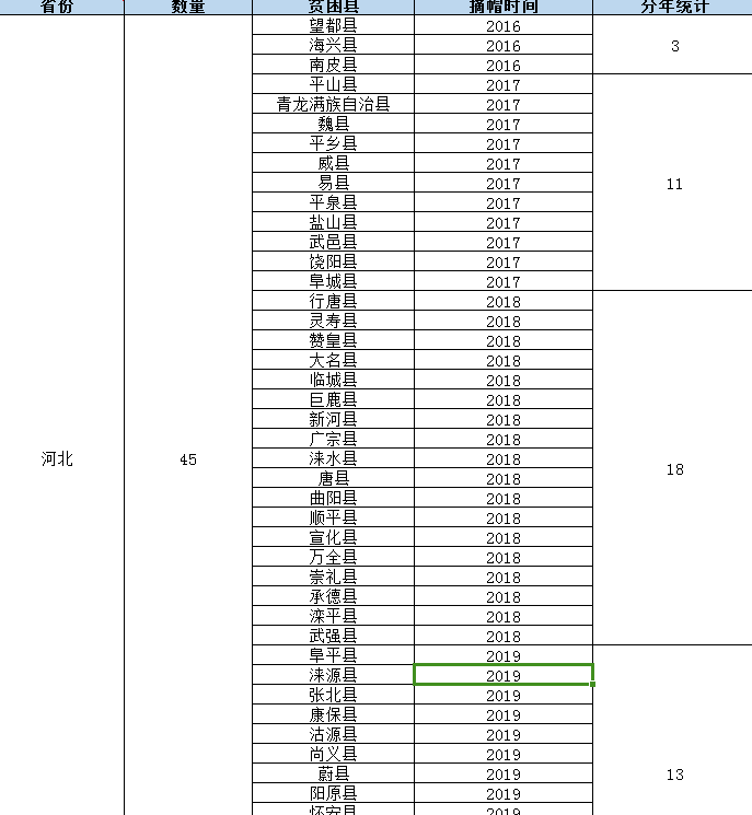 全国832个贫困县名单及精准扶贫脱贫（摘帽名单）数据（2016-2020.11）