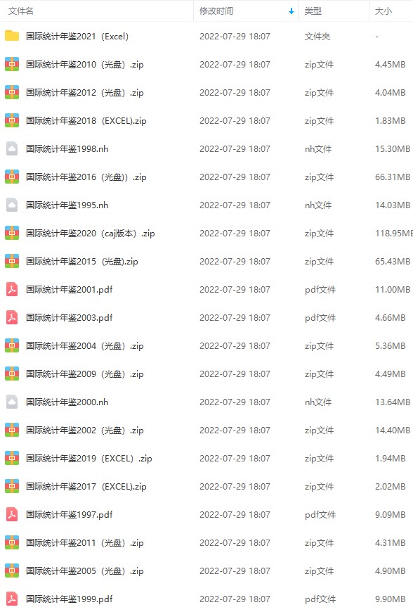国际统计年鉴1996-2021