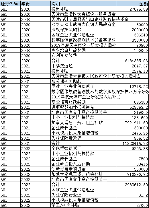政府研发补贴补助说明、补贴金额数据（2008-2022年）