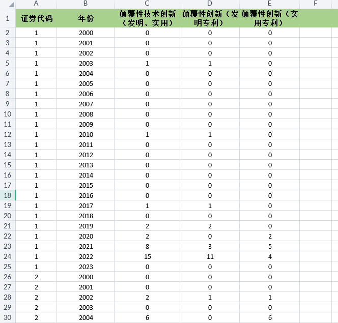 上市公司企业颠覆性技术创新数据2000-2023年