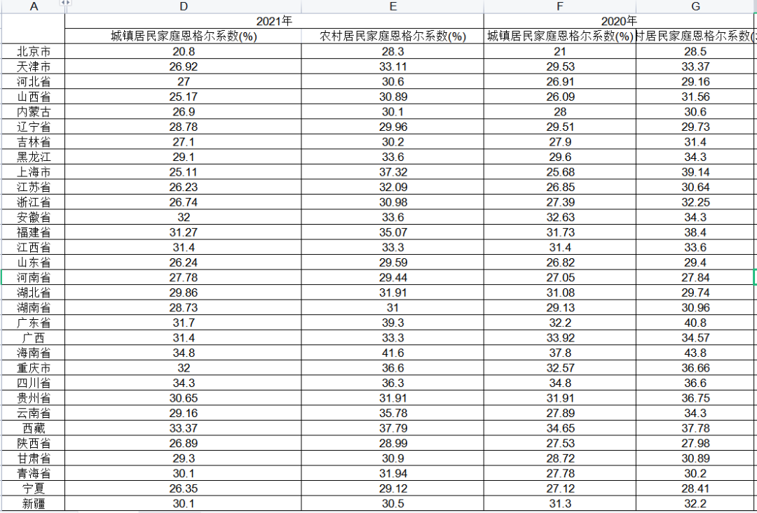 1978-2021年中国各省家庭恩格尔系数（分城镇、农村）