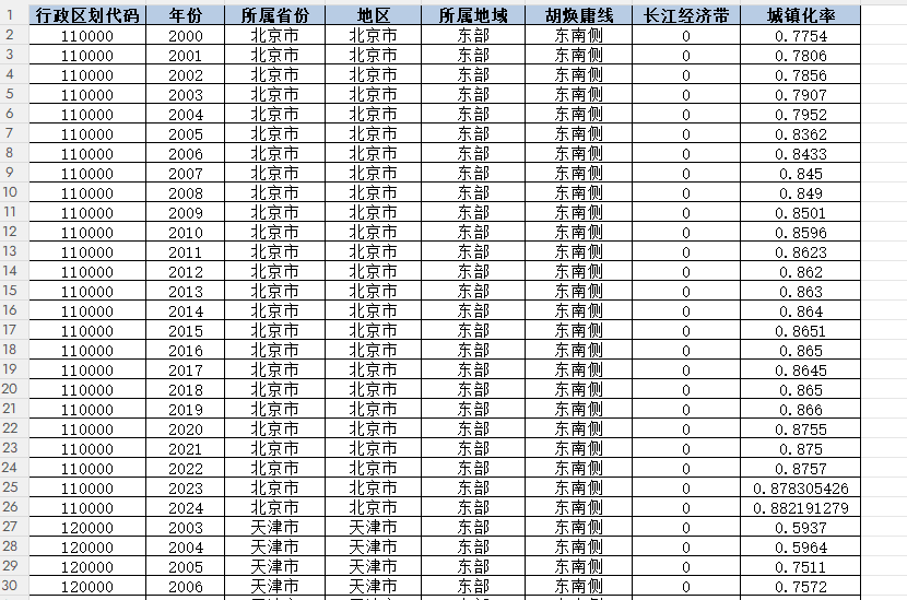 地级市-城镇化率（2000-2024年）