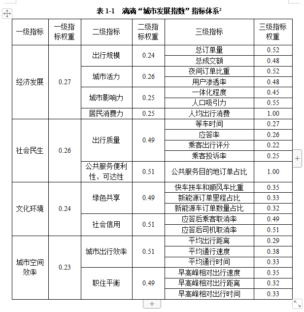 基于滴滴平台数据测算的城市发展环境指数