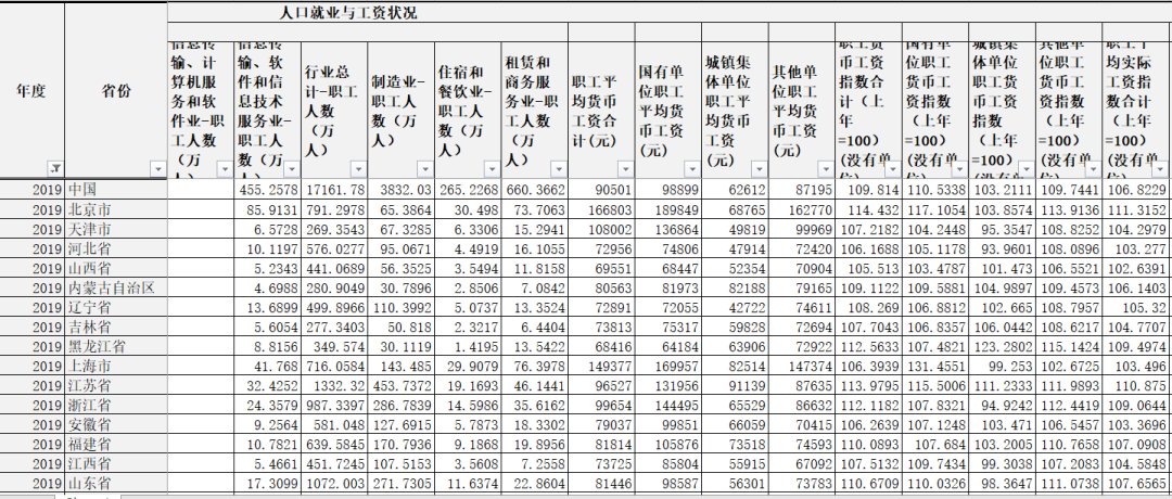 1950-2021《中国统计年鉴》超长时间跨度动态面板数据