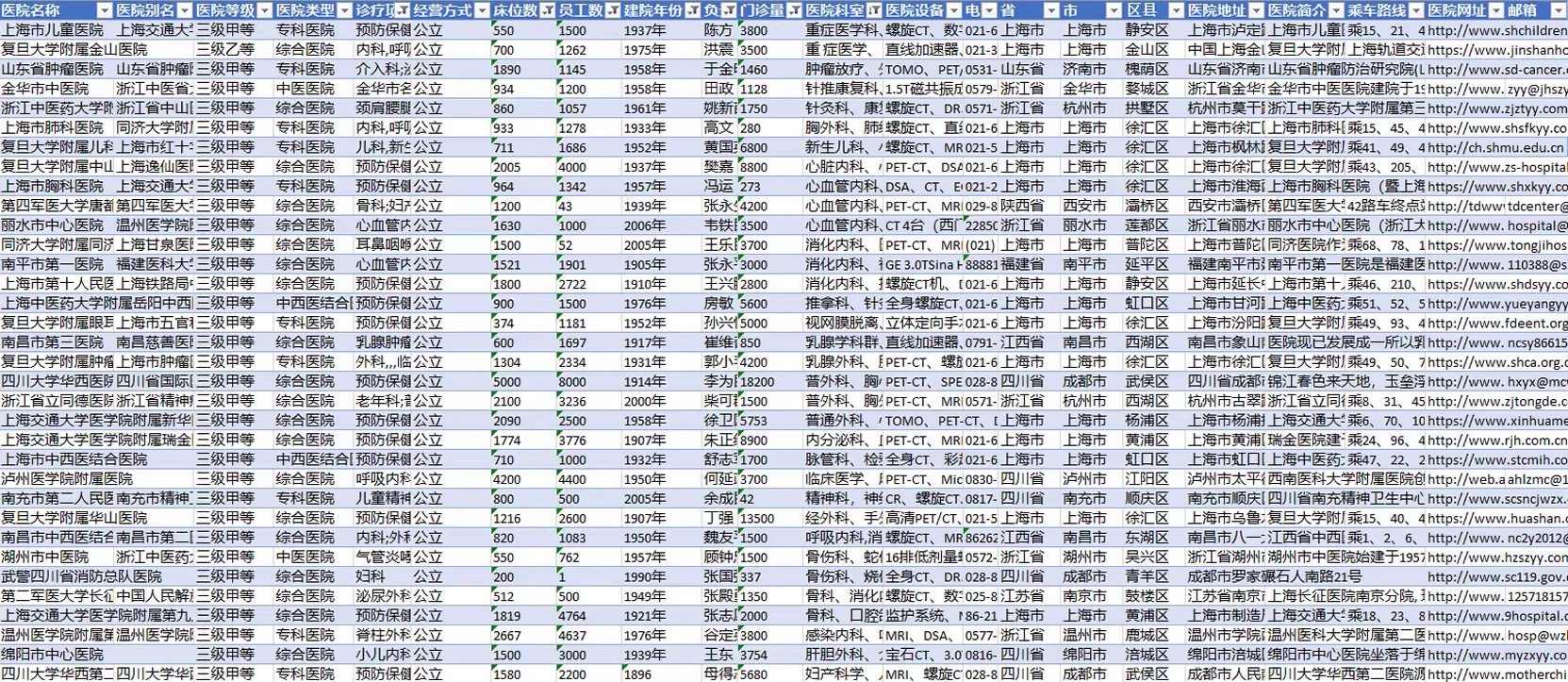 全国医院库，含医院、卫生院等数据 (118698条)