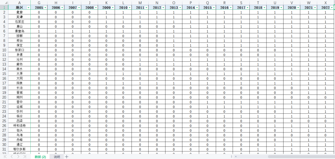 2001-2022年中国地级市高铁开通数据