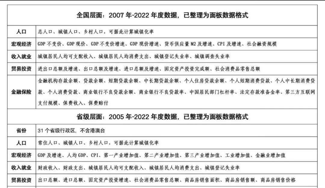 2007-2022年全国、分省宏观经济指标季度、年度数据