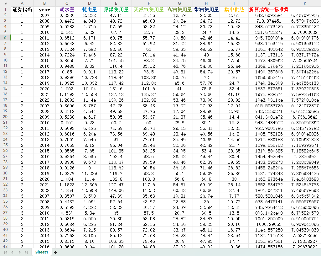 2007-2022年上市公司能源消耗的数据