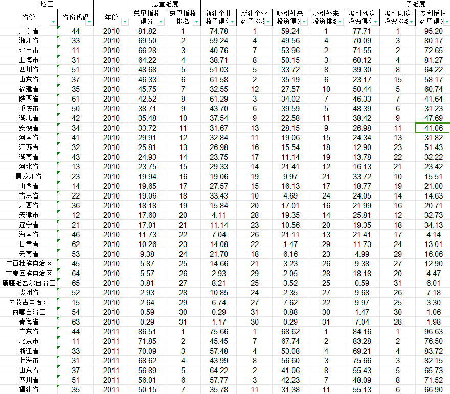 省级、城市数字经济创新创业-分项指数得分与排名（2010-2020年）