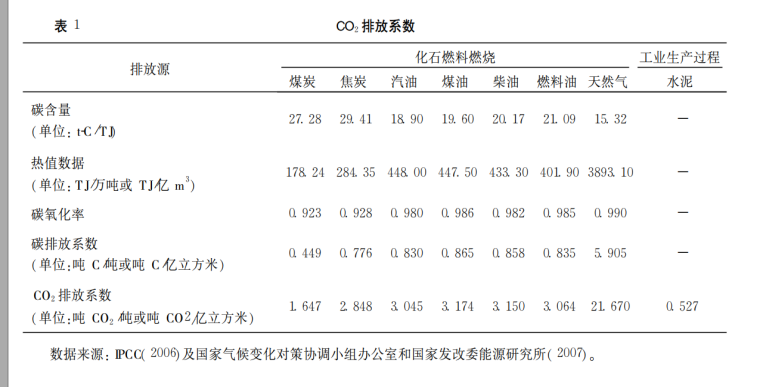 2010-2021年全国各省碳排放和农业碳排放数据合集