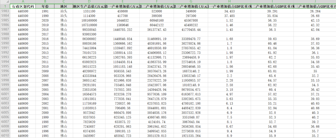 中国城市统计年鉴面板数据 1991-2022年
