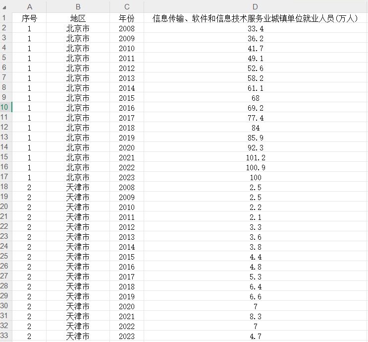 31个省信息传输、软件和信息技术服务业城镇单位就业人员(万人)2008-2023年