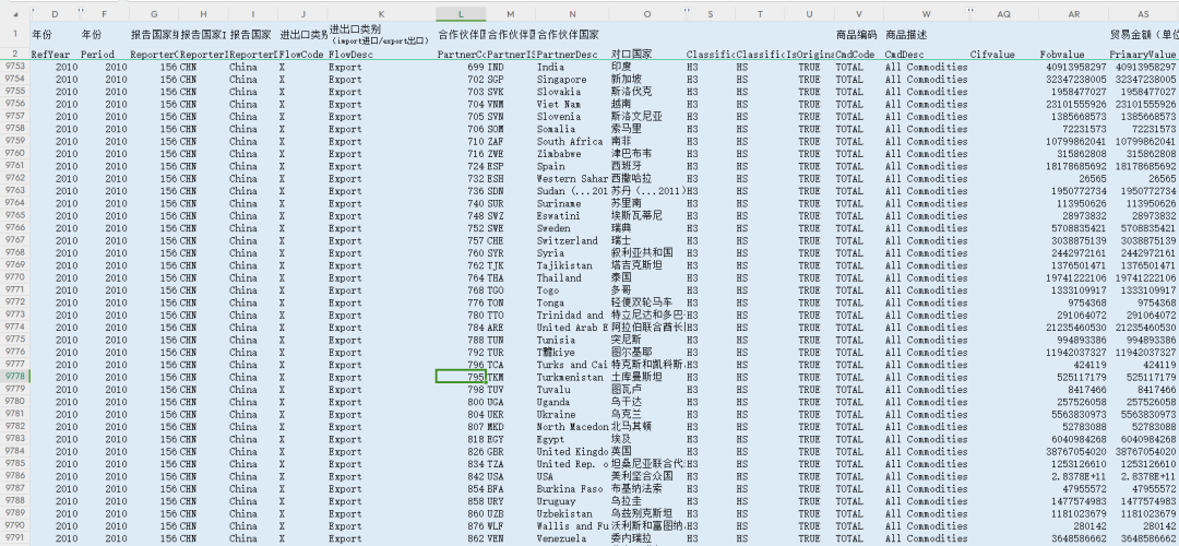 2000-2022年中国对225个国家地区进出口面板数据