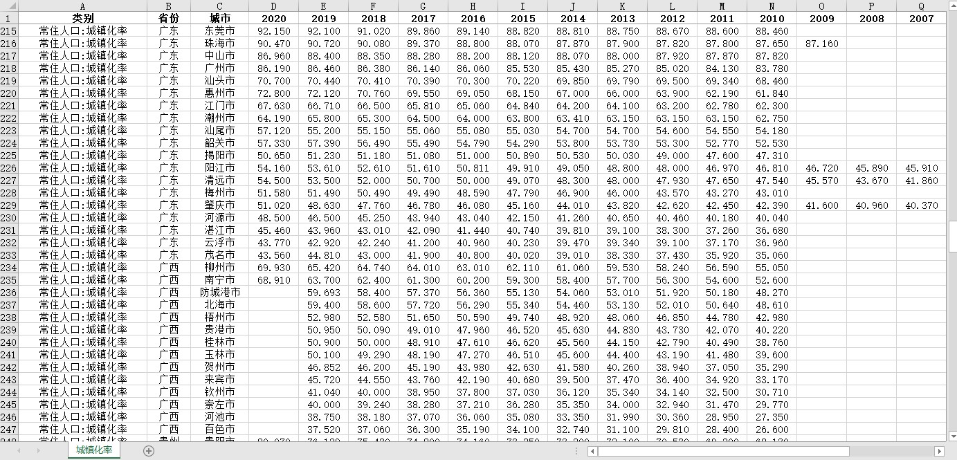 省、市、县级城镇化率面板数据（2000-2020）