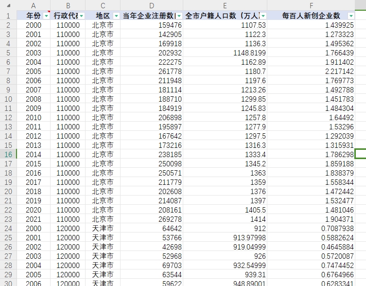 地级市-城市创业活跃度（每百人新创企业数）（2000-2021年）